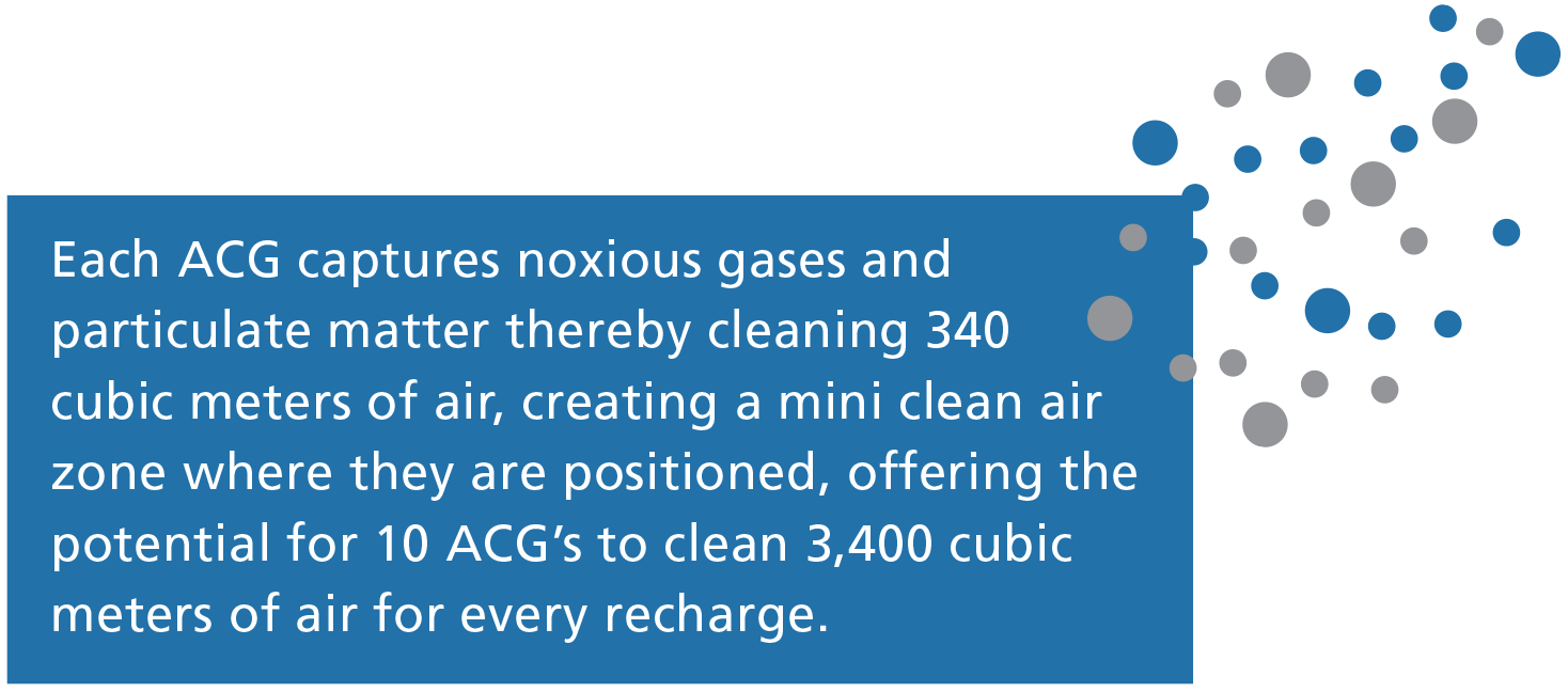 Each ACG captures noxious gases and particulate matter thereby cleaning 340 cubic meters of air, creating a mini clean air zone where they are positioned, offering the potential for 10 ACG’s to clean 3,400 cubic meters of air for every recharge.